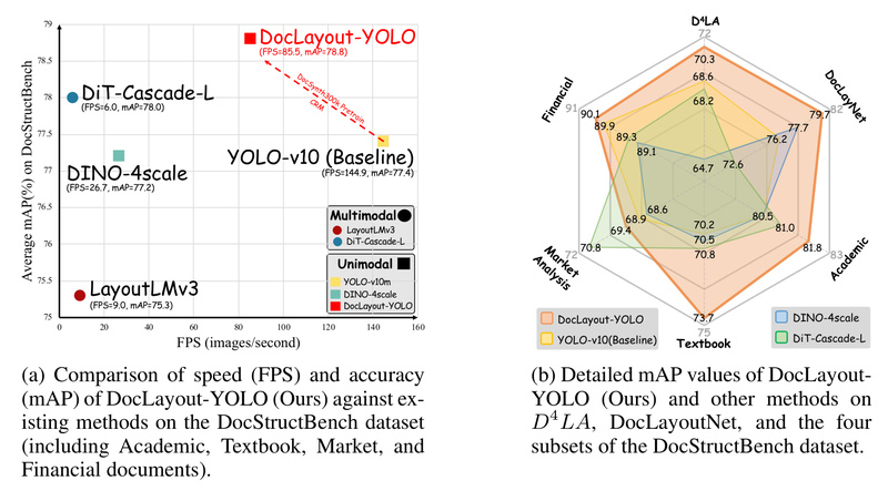 DocLayout-YOLO: Real-Time, High-Accuracy Document Layout Detection Without the Speed-Accuracy Trade-Off